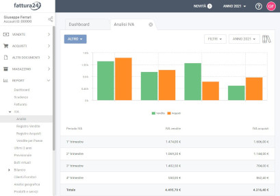 Analisi IVA trimestrale